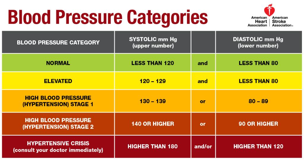 American_Stroke's tweet photo. A7 High Blood Pressure is the most common controllable cause of stroke. Recent guidelines redefined High Blood Pressure as a reading of 130/80. Nearly half of all adults in the U.S. have High Blood Pressure. Commit to a plan today. - Dr. B #Brainforlife https://t.co/nwvcQsXVxR