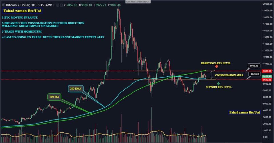 📌BTC/USDT (RANGE)

🔵See chart for more deatil

#BTC #btc #bitcoin #LTC #ETH #ethereum #Ripple #alts #cryptocurrency #crypto #btcnews #bitcoinnews #Coinbase #blockchain #btcchart #TRX  #bittrex #BTCP #binance #STRAT #masternode #Airdrop #ethereum #AltsAreBack #GRS #btcusdshorts