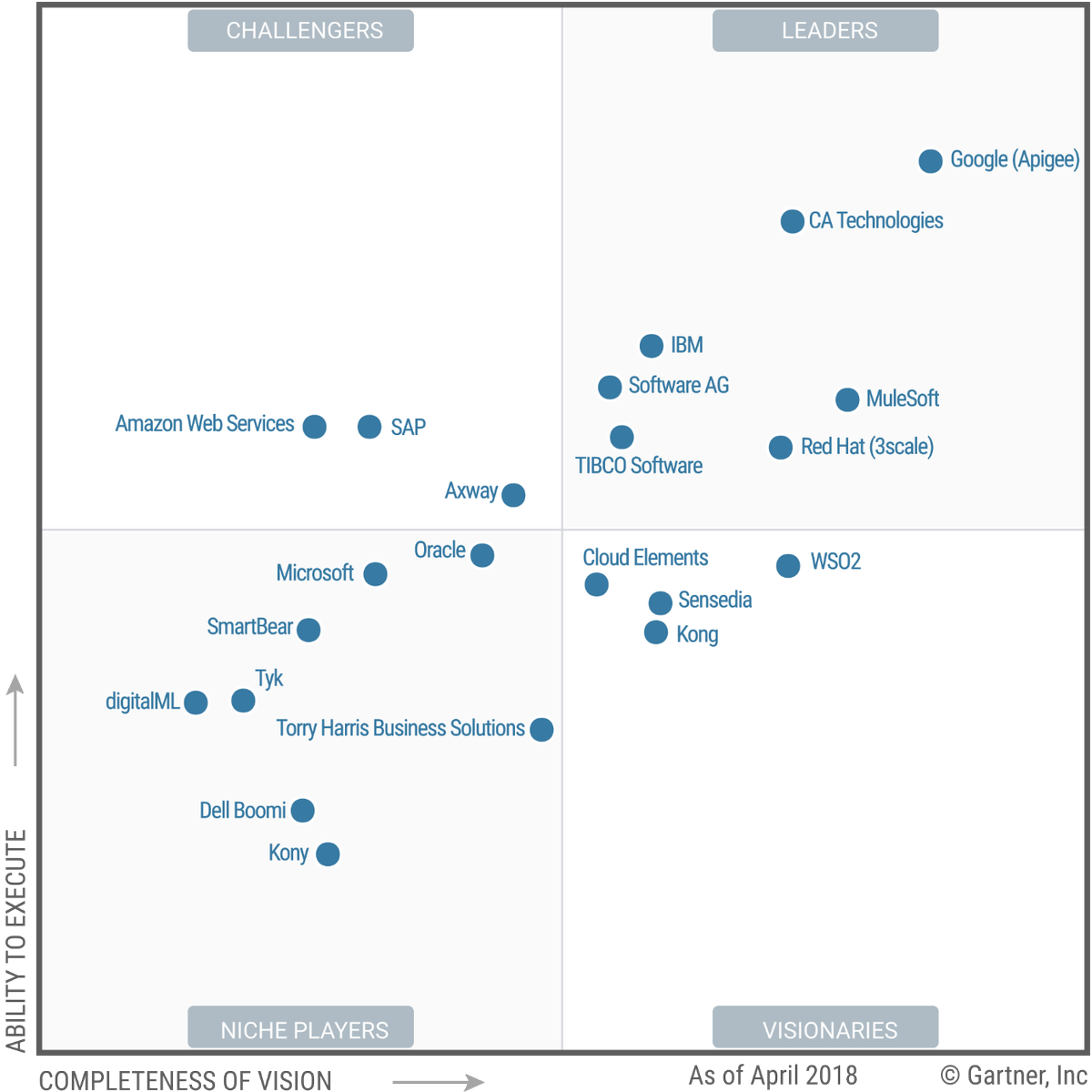 APGuha's tweet photo. New !! 2018 Gartner MQ of #API Management tools .... kudos @ChetKapoor @apigee @GCPcloud for leadership position in this key #cloud #infrastructure @rwang0 @sarbjeetjohal @LouisColumbus @Kellblog @thenewstack @RWW #DigitalTransformation #digitalbanking #CIOs https://t.co/yA9s4v61rt