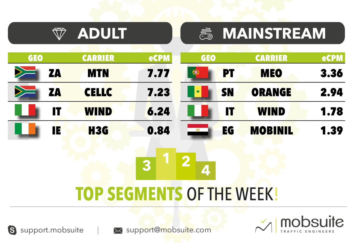 mobsuite's tweet photo. The Mobsuite team presents the TOP segments to push for week no. 18! Especially ZA Adult is unstoppable 💪🏼 Have a great day!

 #Mobsuite #MobilePerformanceNetwork #MobilePerformance #MobileTraffic #MobileAdvertising #CPA #CPAnetwork #CPAlive https://t.co/5tbbffCreq