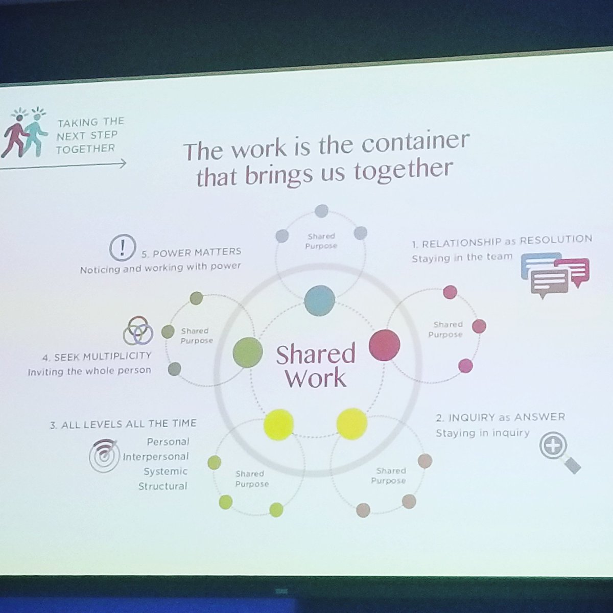 TiffanyBerkenes's tweet image. Helping groups work together &amp;amp; move forward despite difference.

The work is the container that brings us together. 
1. Relationship as resolution
2. Inquiry as answer
3. All levels all the time
4. Seek multiplicity 
5. Power matters 
@TuesdayRH
#NHOC2018