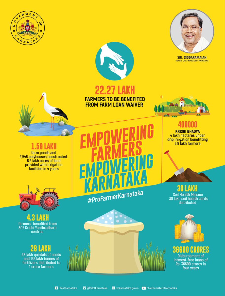 archansr's tweet photo. @siddaramaiah @RahulGandhi GOK @siddaramaiah its #NavaKarnataka4Farmers not just waived off loans, Scientific approach,OnlineAPMC,YantraDhare, Revolutionized DripIrrigation,worlds largest DI-SP, SuryaRaitha revolutionary.

#BurudeModi why farmers across nation protest against #AntiFarmerModi #AntiFarmerBJP https://t.co/soj9jhzRgS