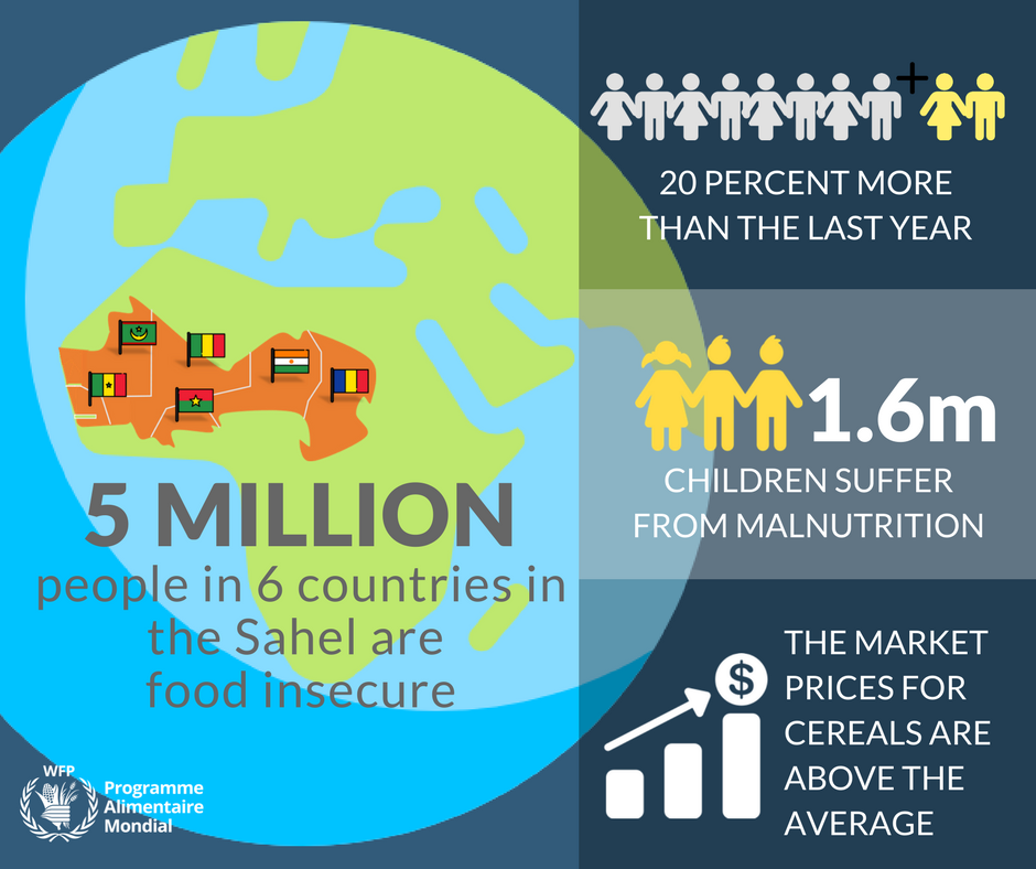 Urgent help is needed in the #Sahel..