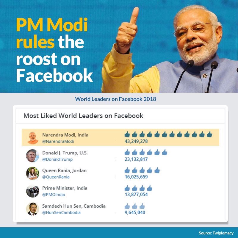 ManojGoelBJP's tweet image. फेसबुक पर ट्रंप से ज्यादा पॉपुलर हैं पीएम मोदी #MODIfiedWorld #ModiAgainIn2019

Source: twiplomacy.com/blog/world-lea…

via MyNt @narendramodi