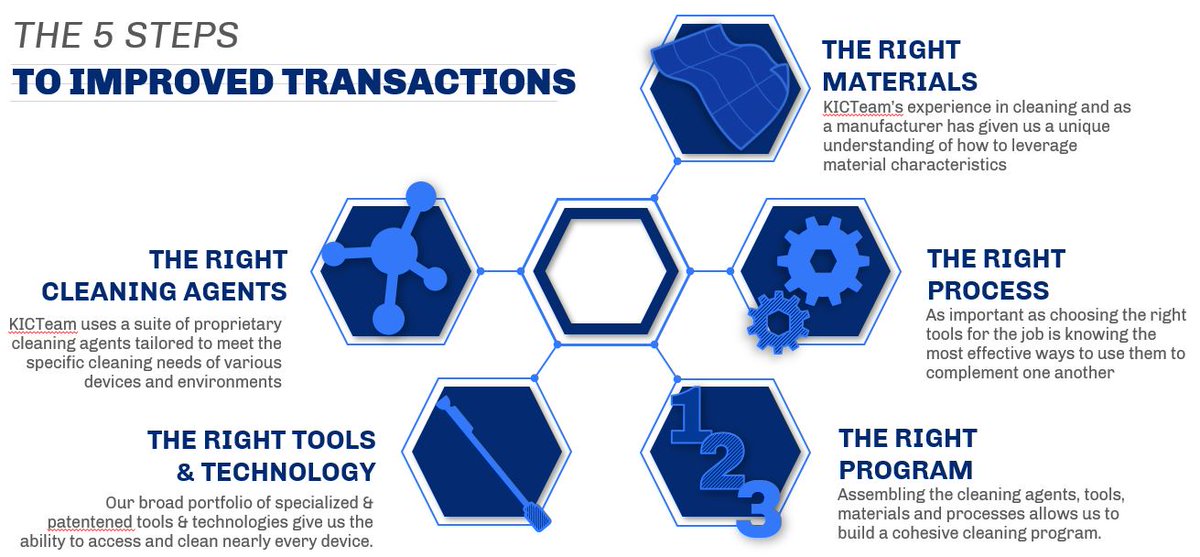 KICTeam's tweet image. Cleaning is cleaning, right? Not when you do it right. #cleanbetter #cleansmarter #bettertransactions #keepitclean
bit.ly/2I6Bo70
