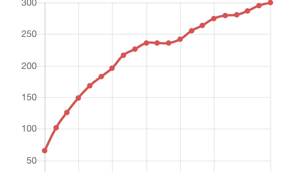 adultchain's tweet image. 300 Active $XXX #masternodes with steady upward growth.