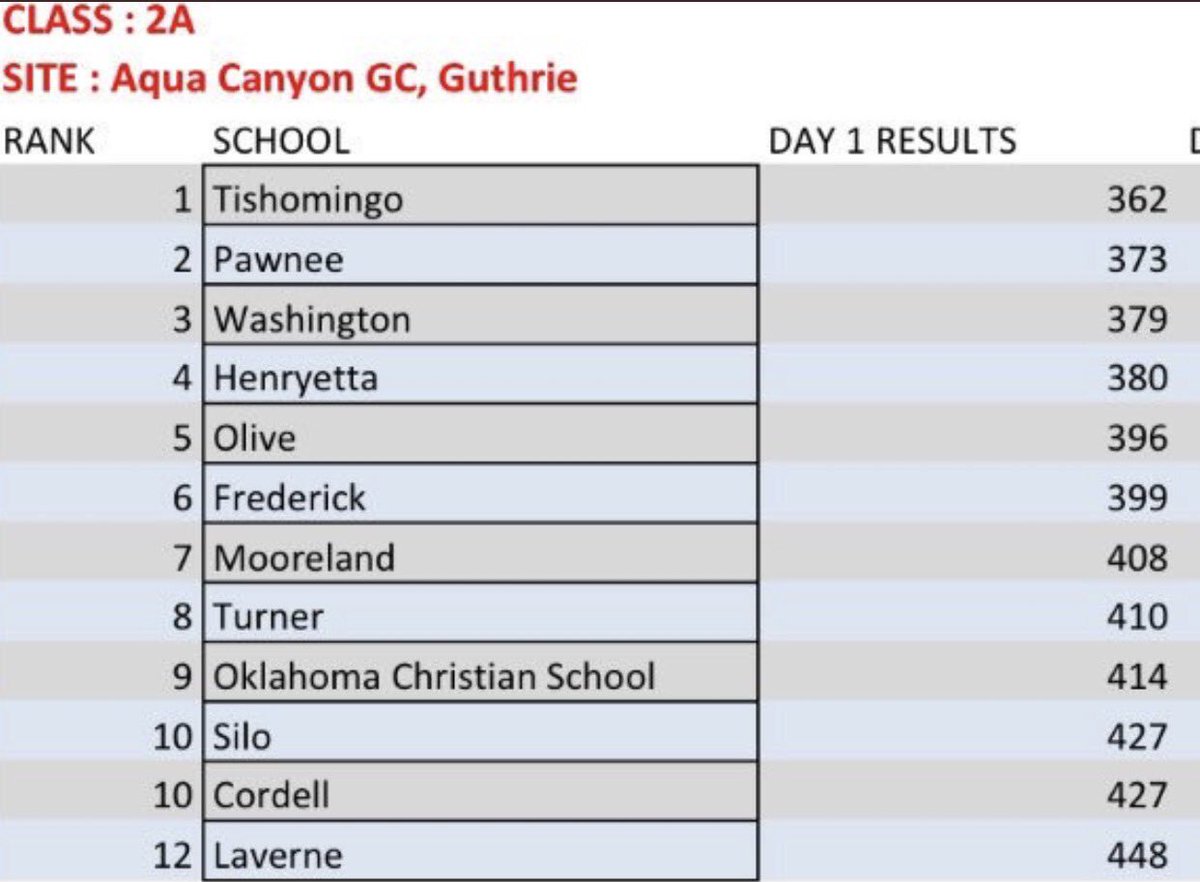 vypesportsguy's tweet photo. Tishomingo Lady Indians take an 11 stroke lead into day 2 of Class 2A girls state golf tournament. Sydney Manning of Cashion is the individual leader @VYPEOK #okpreps https://t.co/wRu3RyJYZ2