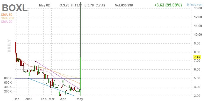 L2tradestocks's tweet photo. Wednesdays = Day off from the Markets 

Looking over @FINVIZ_com today see what moved.
$boxl Q1 - Earnings 
#earningssession https://t.co/RitGZisMWp