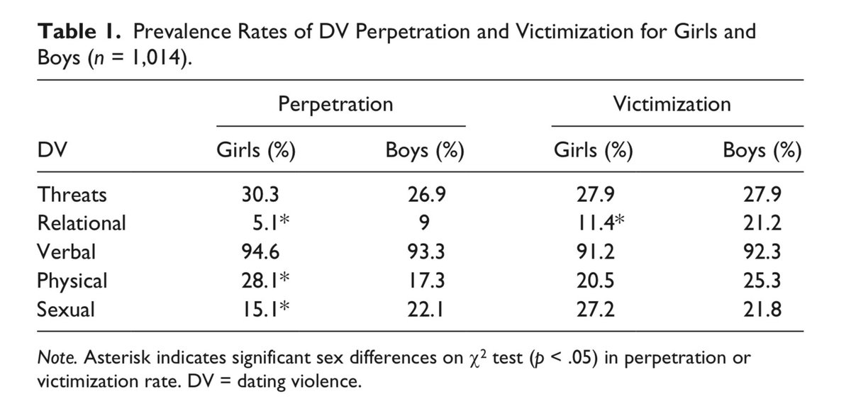 pitiklinov's tweet photo. Estudio sobre la violencia de pareja en adolescentes y adultos jóvenes (dating violence): tanto chicos como chicas son perpetradores y v��ctimas con algunas diferencias según tipo de violencia.
https://t.co/EDa9JdjgeL https://t.co/c2OsEGEkhI