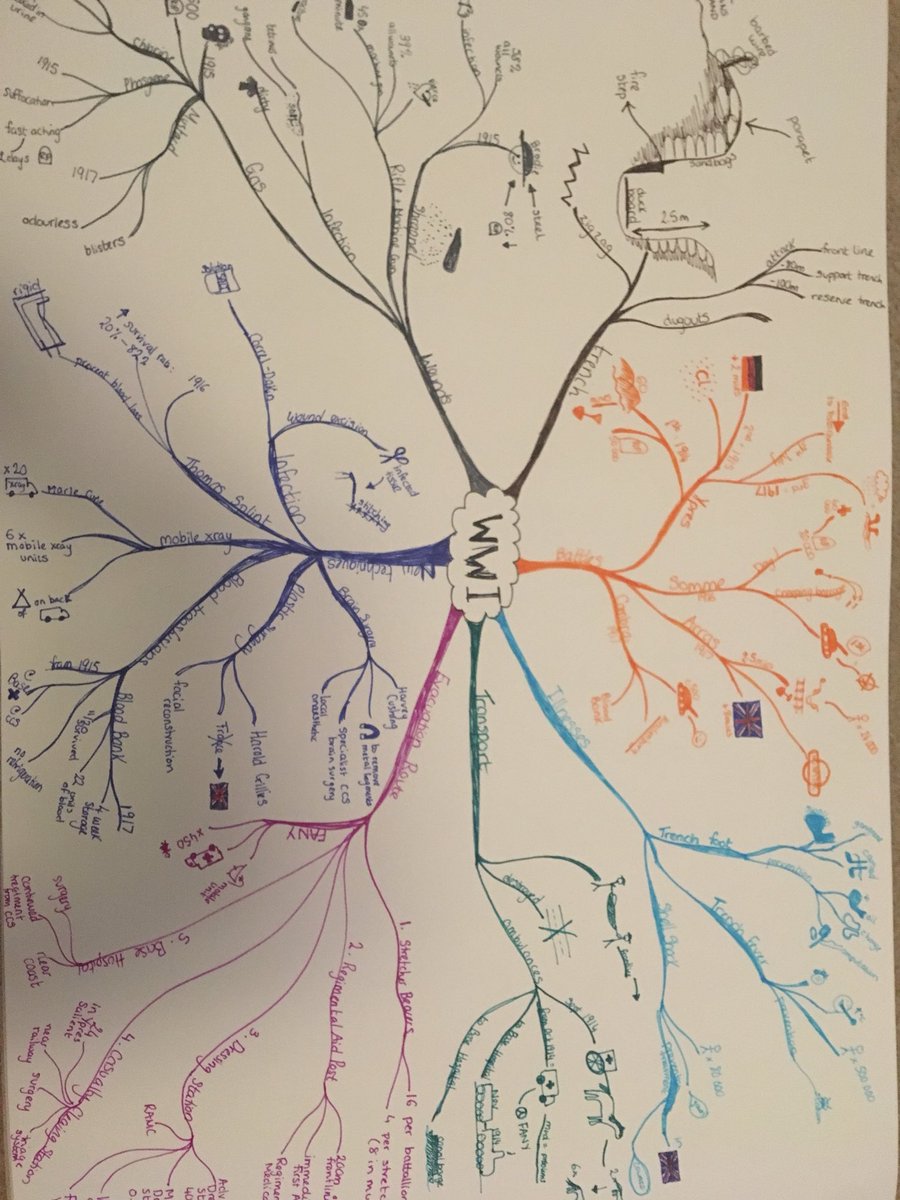 miss_history1's tweet image. Inspired by Monday CPD I’ve made my interpretation of an ‘A-Map’ for WWI surgery for Years 9-11 #cpd #historygcse #revisiontechniques