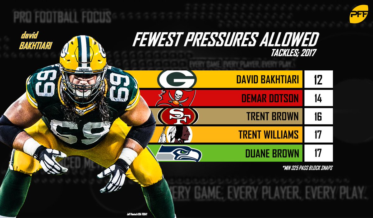 PFF's tweet photo. David Bakhtiari allowed just 12 total pressures on 487 pass-blocking snaps in 2017! https://t.co/wETKG6YcQZ