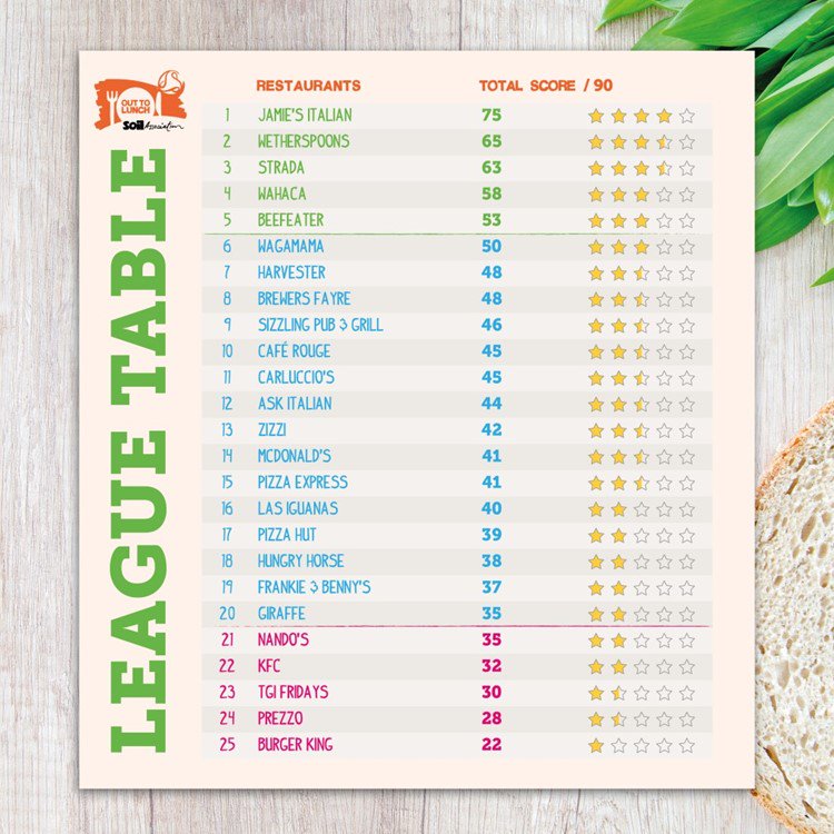 HughFW's tweet photo. Results from the @SAfoodforlife  @SoilAssociation #OutToLunch league table! More than 70million healthier meals every year!! #BritainsFatFight https://t.co/Co5yoq4iFj