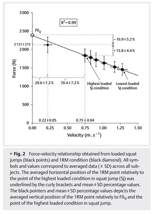 Richie_Bolger's tweet image. Where does the One-Repetition Maximum Exist on the Force-Velocity Relationship in Squat?
Rivière et al #IJSM #Fv #1RM 
@PierreSamozino @jb_morin 
buff.ly/2Kwhoc3
