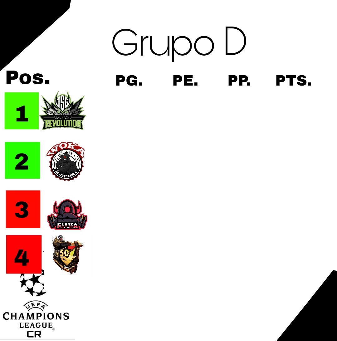 ucl_cr1's tweet photo. Grupo D:
@TsG_Revolution 
@Woka_eSports 
@FuerzaLatinaCR 
@507Esports https://t.co/01aUsGA7v4