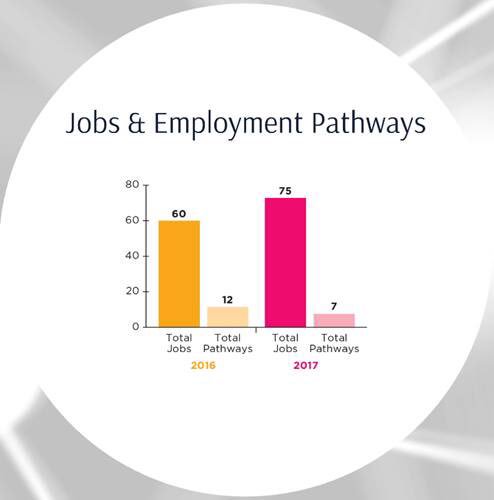 GrowG21's tweet photo. @GrowG21 has led to the creation of 75 jobs in Target Communities over the past year  - a fantastic achievement for our community @GiveGeelong @G21_Geelong https://t.co/eZSm4eCi1G