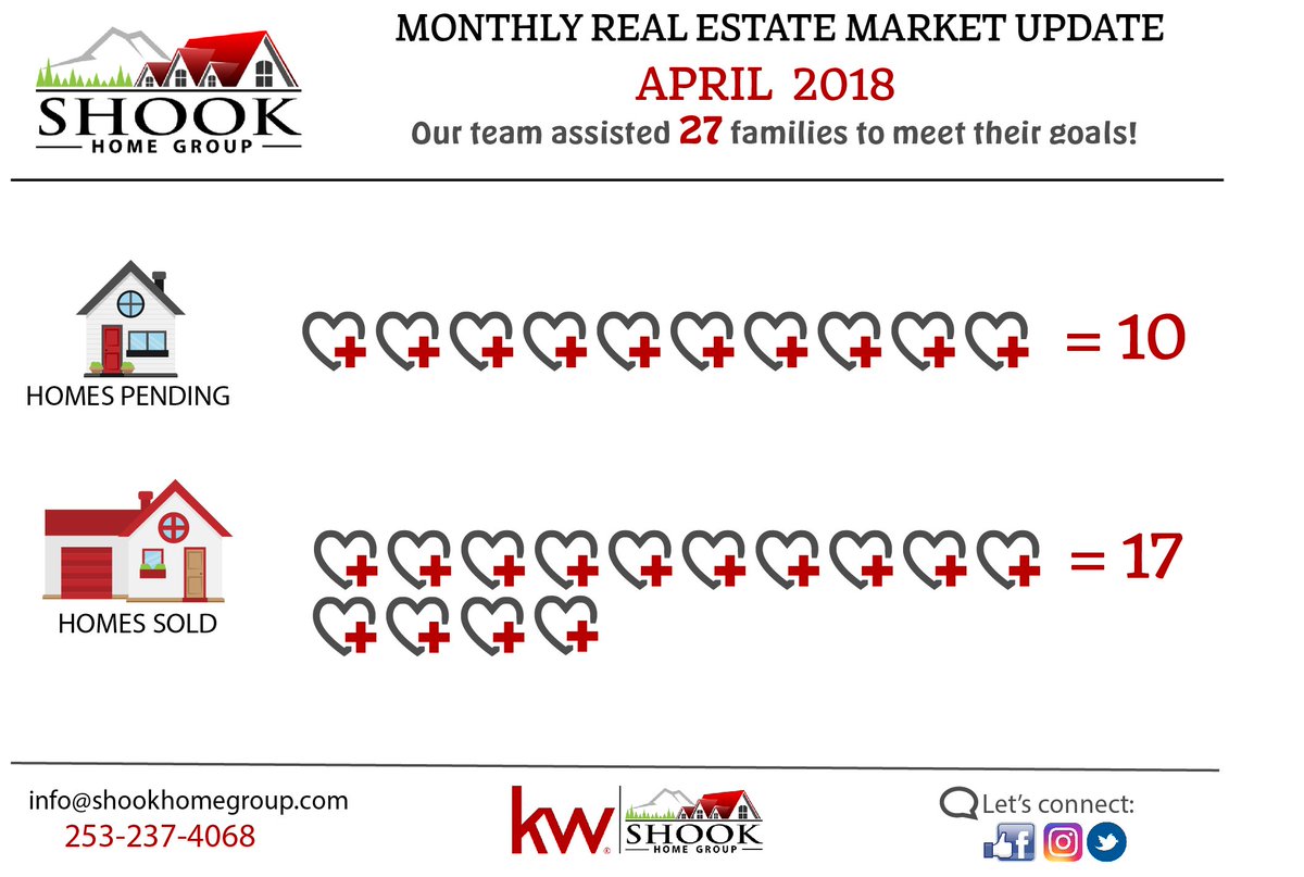 Our team was honored to help 27 families Pend and Close their home in April! Thank you for your trust in us. :) #shookhomegroup #realestate #dreamsbeingmade #tacomarealtor