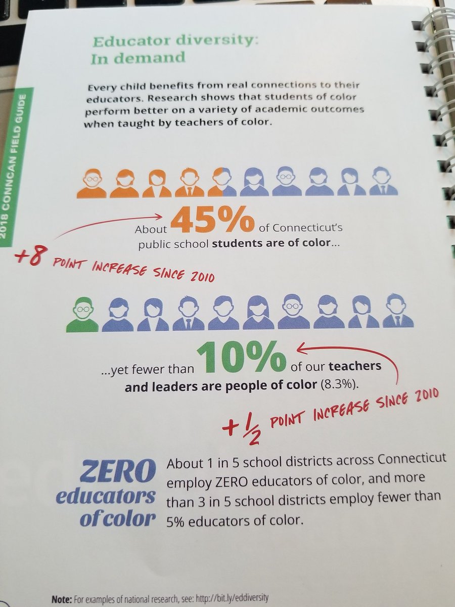 conncan's tweet photo. From the #Capitol: in support of SB 455, Sen. McCrory uses statistics from our #2018FieldGuide (!) & notes that a number of #CT #school districts don't employ even one teacher of color. It's time to change that! https://t.co/DOSo0DrdDw