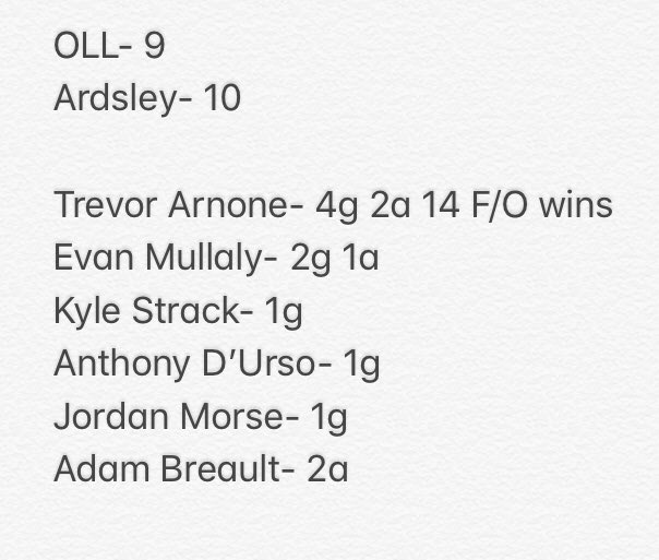 OLL Boys Lax (@ollboyslax) on Twitter photo In an absolute dog fight Ardsley came out on top in OT 10-9 <a href="/LoHudLacrosse/">lohud lacrosse</a> <a href="/PJSports/">Poughkeepsie Journal Sports</a> <a href="/HVSportsReport/">Rich T HVSR</a> #sec1lax <a href="/DirectRays/">Ray Gallagher ๐บ๐ธ</a> In an absolute dog fight Ardsley came out on top in OT 10-9 <a href="/LoHudLacrosse/">lohud lacrosse</a> <a href="/PJSports/">Poughkeepsie Journal Sports</a> <a href="/HVSportsReport/">Rich T HVSR</a> #sec1lax <a href="/DirectRays/">Ray Gallagher ๐บ๐ธ</a>