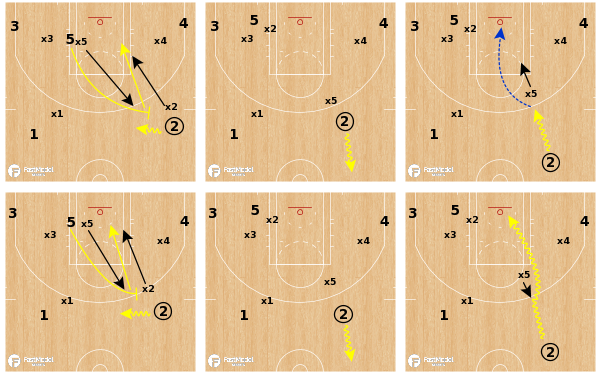 FastModel's tweet photo. Slingshot Concept
Two reads for when defense switches a big onto a guard in ball screen action.
https://t.co/hzYiGCOvjX
Diagrams by @PositionlessBb - click link to read frame descriptions and download to FastDraw.
#XsOs #BallScreenOffense #PositionlessBasketball https://t.co/yydg6yrKos