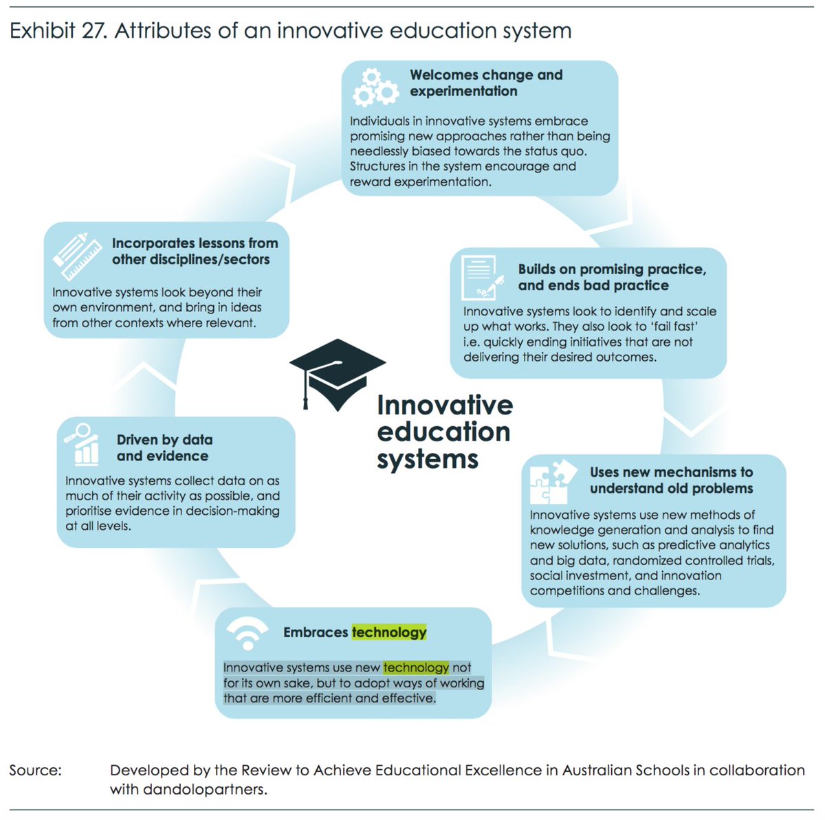 mattgbower's tweet photo. #Gonski2 Innovative education systems embrace technology. They "use new technology not for its own sake, but to adopt ways of working that are more efficient and effective." (p. 99) #EDUC261 #EDUC362 #MQDoES https://t.co/6f2iKaD688