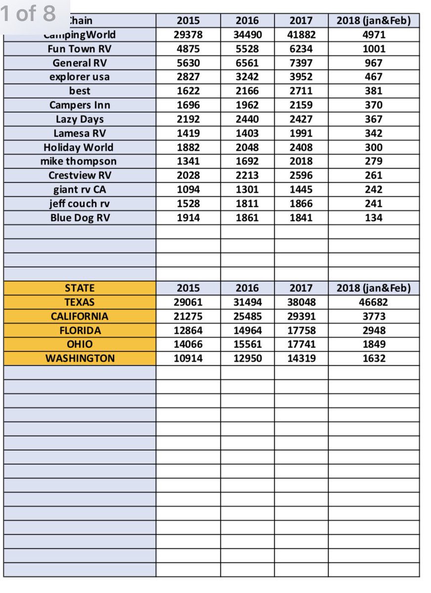 RVMCGHEE's tweet image. Towable RV Sales in the Nation that were reported   Through Feb 2018