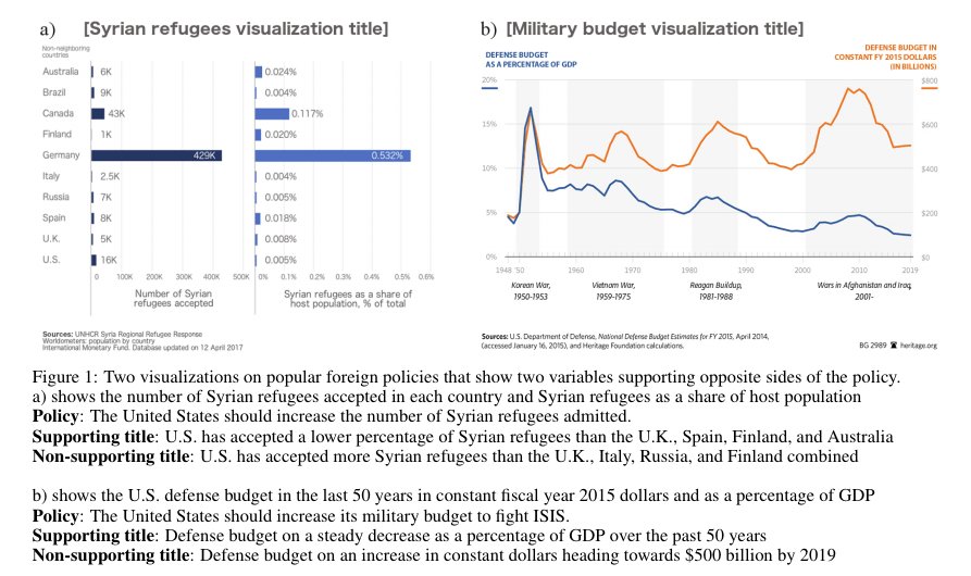 jonathanstray's tweet photo. Changing the title and framing of a data visualization can invert the message that viewers remember. New experimental evidence for what we've long suspected.  https://t.co/0wt4nlDHkY https://t.co/moSboWKBGs