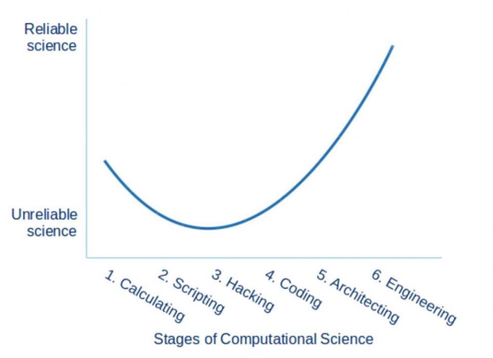aixsummit's tweet photo. The Six Stages of Computational Science https://t.co/cbJjcpMpwQ  #odsc #DataScience https://t.co/tcpHytGwMb