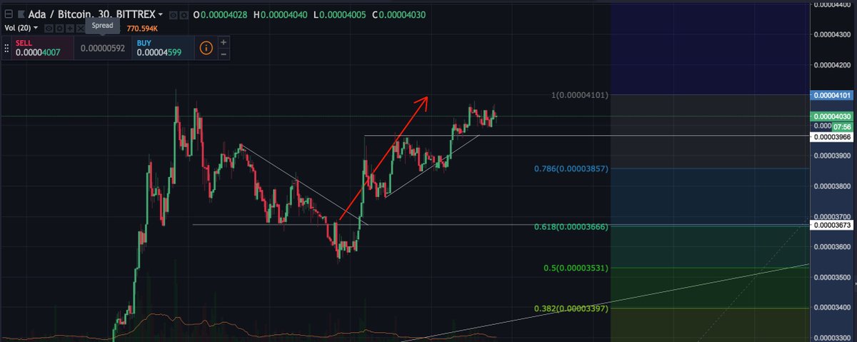 CryptoAlexRP's tweet photo. Never judge only by the now always look at the long-term overview.... https://t.co/AdDqMZvKRR