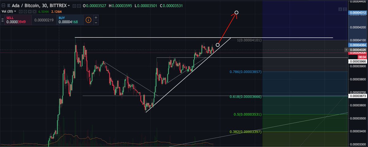 CryptoAlexRP's tweet photo. Never judge only by the now always look at the long-term overview.... https://t.co/AdDqMZvKRR