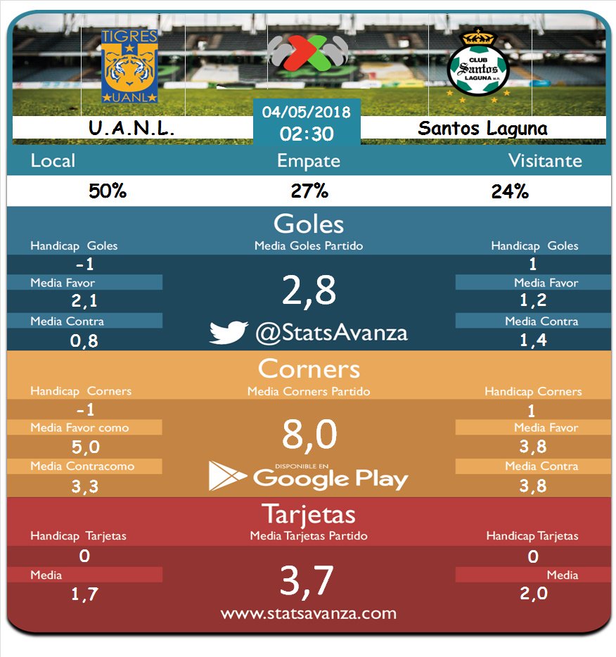 StatsAvanza's tweet photo. Partidos actualizados 04/05/2018!
https://t.co/1RpjCY8Bg6
🇲🇽#MexicoMX
🇫🇷#Ligue1
🇪🇸#Laliga
🇬🇧#BPL https://t.co/A0MML08DVL