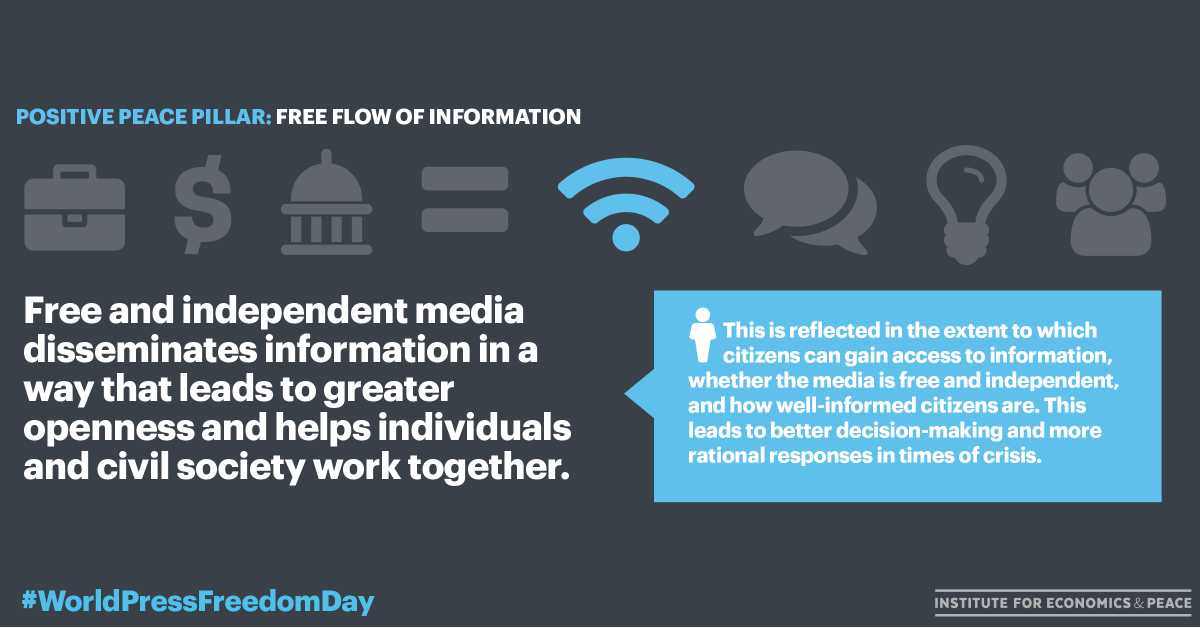 GlobPeaceIndex's tweet photo. Free Flow of Information is one of the eight Pillars of Positive Peace. A free and independent media is essential for well-informed citizens.

#WorldPressFreedomDay #PressFreedom #WPFD2018 https://t.co/T0IjMybHam