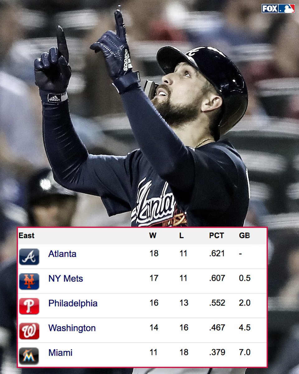 There's a new team in first in the NL East...