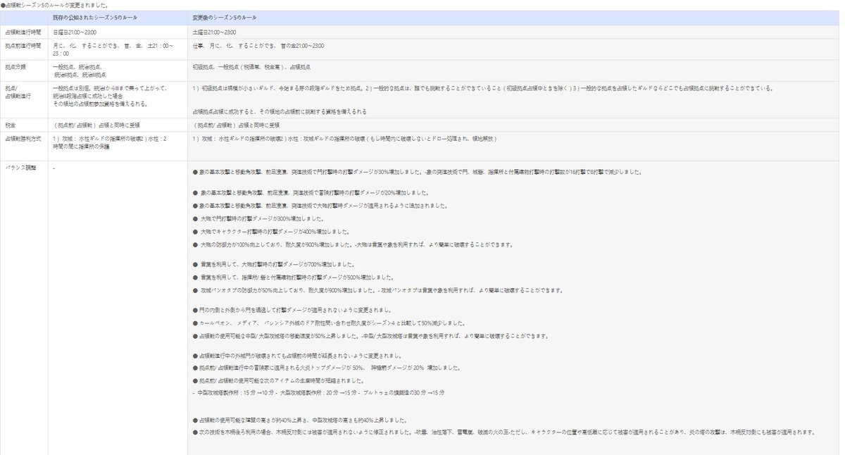 くーがー 占領シーズン5続き 5 変更点 1 象強化 対人 門 30 Hit数半減 大砲に特攻ダメ 2 馬超強化 大砲に 700 指揮所 建物系に 500 3 大砲超超強化 門 300 キャラ 400 防御 100 Hp 900 4 カセンダメ 5 門