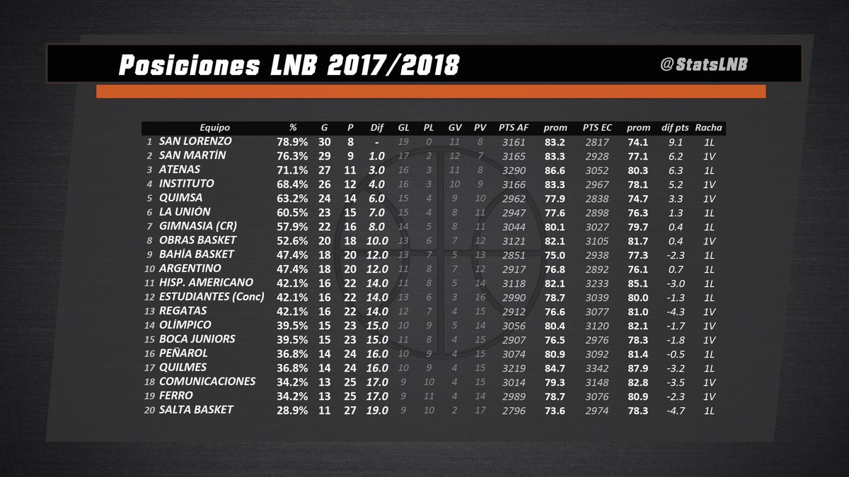 StatsLNB's tweet photo. #StatsLNB #LaLgia1718 #Posiciones #FinalTemporadaRegular https://t.co/NTuAMcyHFW