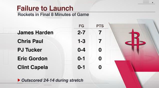 ESPNInsights's tweet photo. The Rockets shot 24% in 4th quarter, their 2nd-worst in any 4th quarter all season (reg season or playoffs).
It was especially bad in the final 8 minutes as the Jazz outscored the Rockets 24-14. https://t.co/mrtj4YnpRc