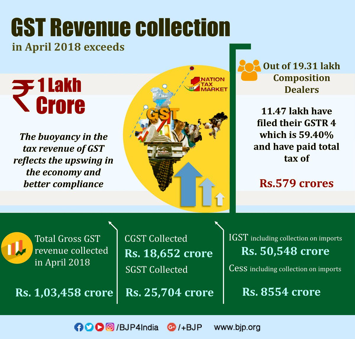 BJPLive's tweet photo. GST revenue collection in April 2018 exceeding Rs. 1 lakh crore reflects upswing in the economy and better tax compliance. This shows that the nation is truly accepting and moving towards the New India’s #OneNationOneTaxOneMarket. https://t.co/HNvx2eWQUb