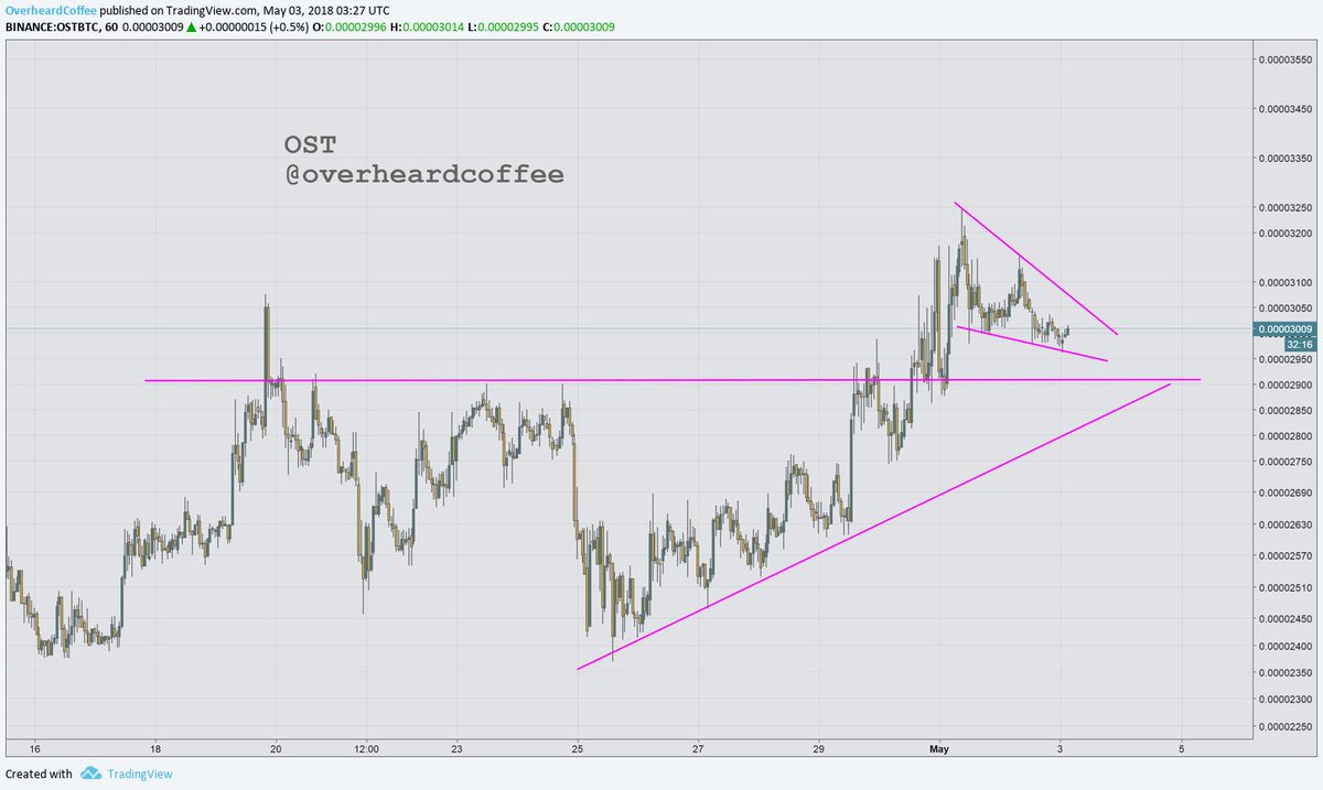 Crypto_Coffee's tweet image. $OST #simpletoken "All aboard" Edition
- Last call before the rocket takes off
- Moon mission awaiting
- Busted out of ascending triangle, almost done with retest