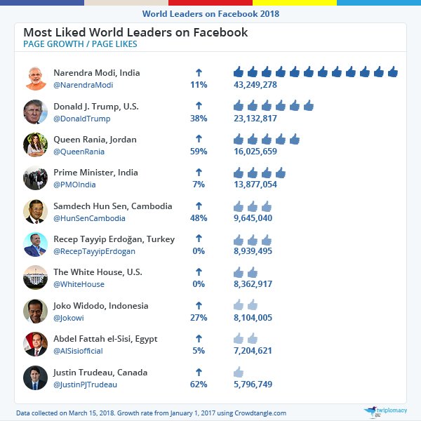 Ankita84sia's tweet photo. Pic 1- Most liked 1st, World Leader on FB🤗
Pic 2- Most interactive 2nd, World Leader on FB 🤗
@narendramodi #ProudMoment
This also enough for me to cast my Vote in 2019.
#ModiFor2019 #ModiDaresRahul https://t.co/AOPjPaDFDA