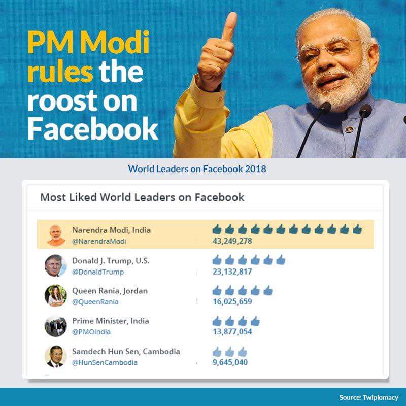 MeenuSehrawat5's tweet image. फेसबुक पर ट्रंप से ज्यादा पॉपुलर हैं पीएम मोदी  #ModiAgainIn2019