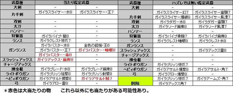 皆で一緒にモンハンライフ管理人 En Twitter 結構武器が集まってきたのでマムタロトの当たり武器一覧を更新しました マムタロト 鑑定武器