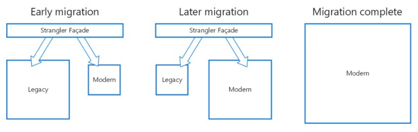 agrajm's tweet image. Strangler Pattern to migrate legacy systems to new architectures docs.microsoft.com/en-us/azure/ar… #StranglerPattern #DesignPattern #Migration #architecture