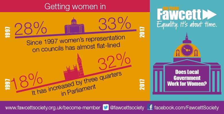 fawcettsociety's tweet photo. Local Government spends £94bn each year. It plays a vital role in providing services we all need, and tackling the challenges we all confront. That is why it's so important we stand up for fair representation in councils. Get out and vote! ☀️ #LocalElections2018 #LocalAndEqual https://t.co/JWioOpWgF4