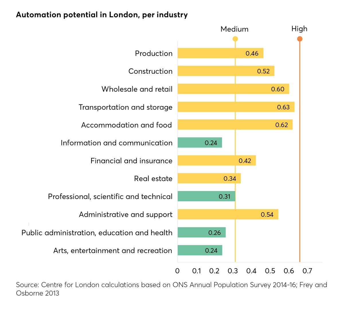 centreforlondon's tweet photo. Almost a third of London’s jobs have high potential for automation.
The sectors with the highest potential are transportation and storage, accommodation and food & wholesale and retail. Find out more in our report: https://t.co/R4bjLBqWXm #LDNfuturework https://t.co/w7PsuTU6bO