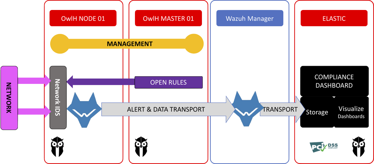 owlhnet's tweet photo. Hellowl world! 🦉 helping to integrate #suricata_ids in @wazuh. Provides #NIDS alerts and #PCI-DSS v3.2 mapping. Supporting #AWS and on-premises environments. https://t.co/WfXVQKaiLR. #nids_management https://t.co/xMYsjSo6GM