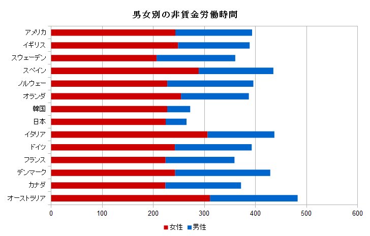 男女の賃金労働時間と非賃金労働時間 Oecd諸国の比較 Togetter