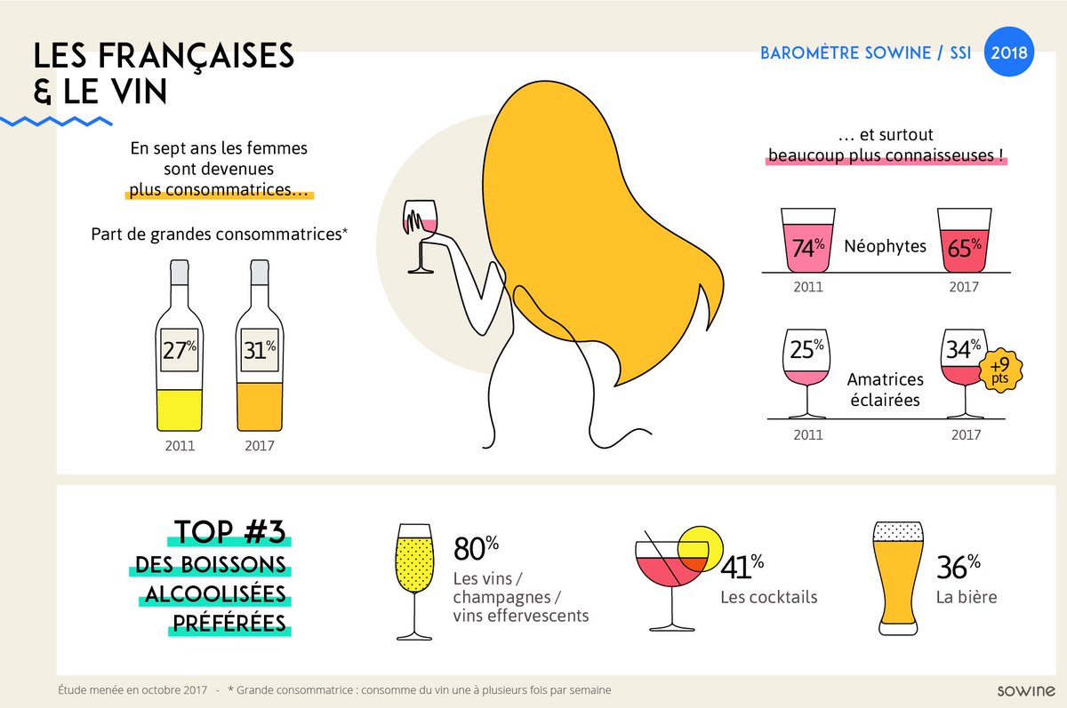 KAREN_L_J's tweet photo. Baromètre 2018 @SOWINE  
Les françaises et le vin 
👉 En 7 ans les femmes sont devenues plus consommatrices et plus connaisseuses !  💪🍷😉
#wineloveuse #vin #winelover #infographie https://t.co/93jjN1yVlr