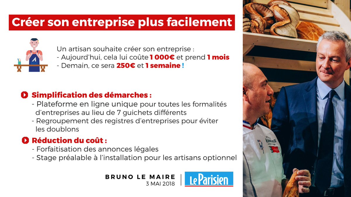 BrunoLeMaire's tweet photo. Créer une entreprise artisanale vous coûte aujourd'hui 1 000€ et prend 1 mois.
Avec la loi #PACTE, ce sera 250€ et 1 semaine !

📰 Mon interview dans @le_Parisien : https://t.co/jMz3sva6oJ https://t.co/5s2yd4g2MI