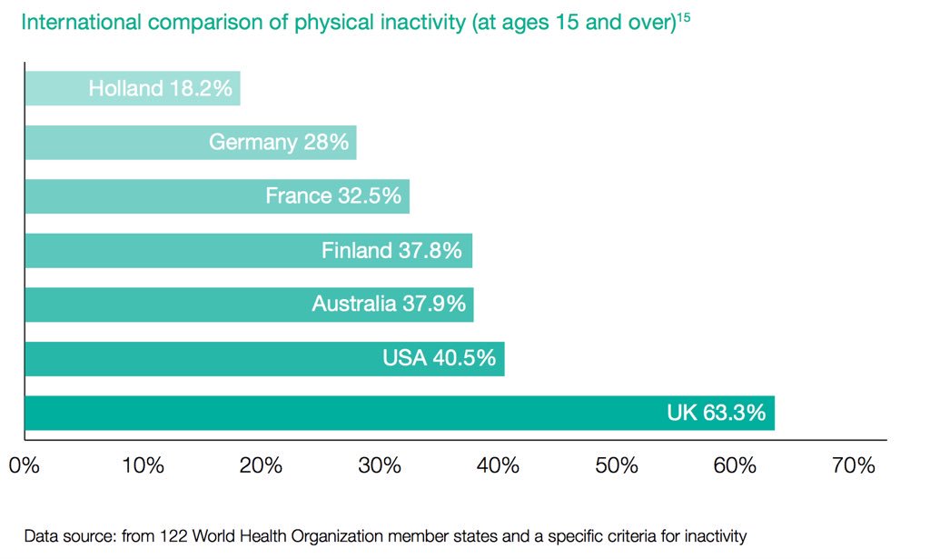 UK inactivity champions! Shocking that we spend more time on the toilet than physically active in the UK 😳 Emphasises how key health promotion is day to day #getmoving #somethingisbetterthannothing #healthylifestyle #healthpromotion #noexcuses