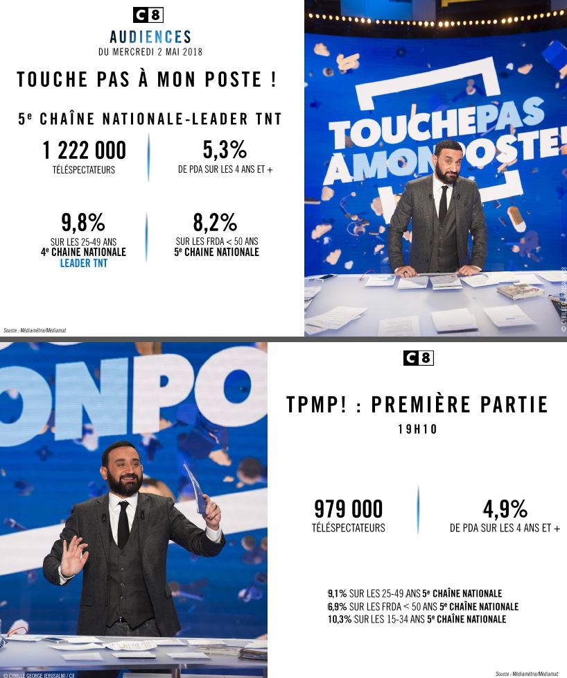 C8TV's tweet photo. #Audiences @C8TV 

📌  Près d'1,5 M de tlps 
 au rendez-vous devant @ChampionsLeague ⚽️
RDV le 26 Mai Pour la Finale sur @C8TV 

📌 Succès pour les quotidiennes en direct @TPMP et @CQDLT8 https://t.co/FVyFi66eLG
