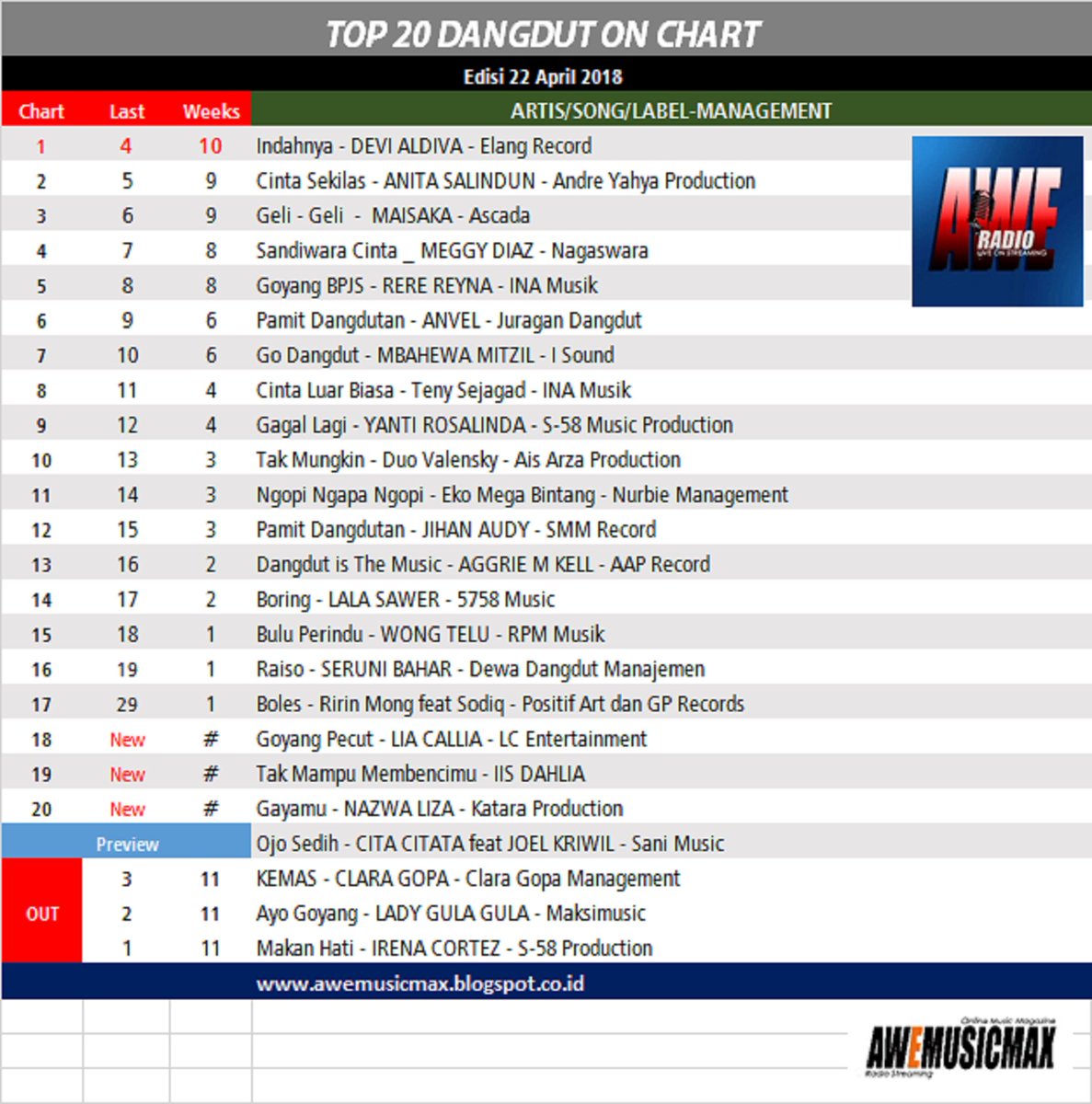 #top20 #dangdutonchart <a href="/aweradiomusic/">AWE Radio Streaming</a> <a href="/aWe_Radiopromo/">AWe Smart Promotion</a> edisi 22 APRIL 2018 <a href="/aweradiomusic/">AWE Radio Streaming</a>